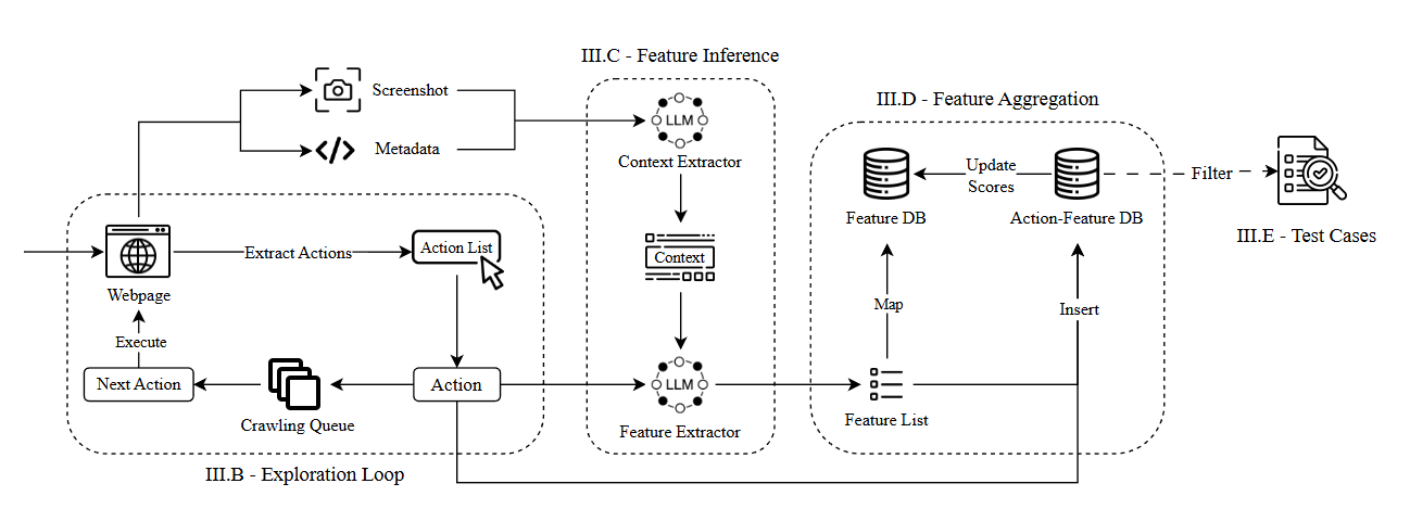 AUTOE2E 論文 Fig. 2：Exploration Loop、Feature Inference、Feature Aggregation 到 Test Cases 的架構圖